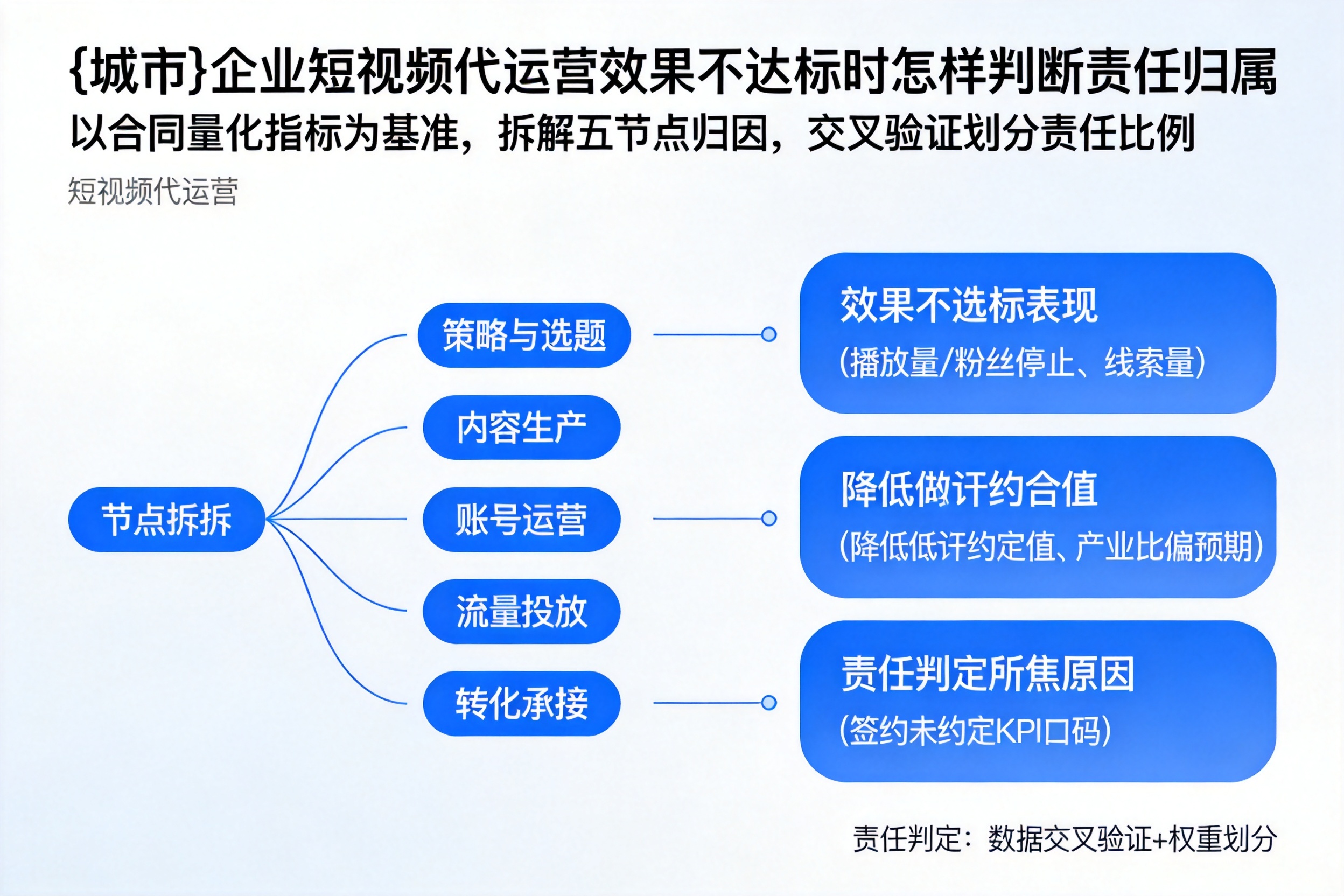 睢宁企业短视频代运营效果不达标时怎样判断责任归属