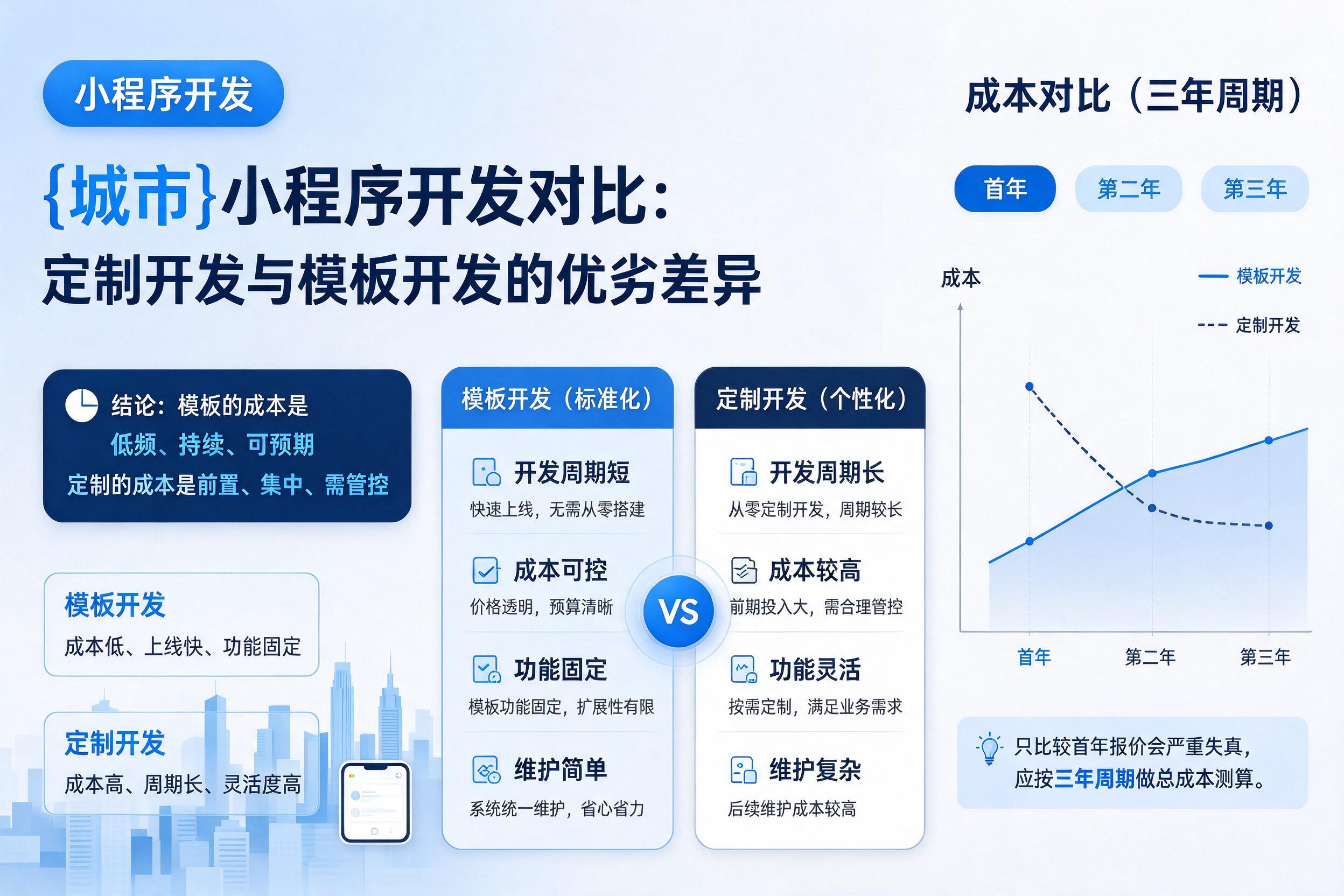睢宁小程序开发对比:定制开发与模板开发的优劣差异